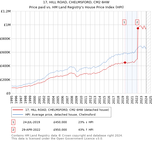 17, HILL ROAD, CHELMSFORD, CM2 6HW: Price paid vs HM Land Registry's House Price Index