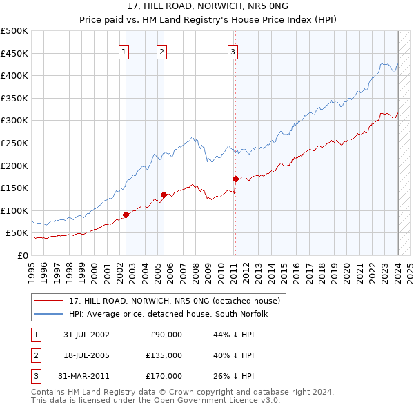 17, HILL ROAD, NORWICH, NR5 0NG: Price paid vs HM Land Registry's House Price Index