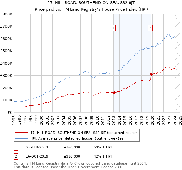 17, HILL ROAD, SOUTHEND-ON-SEA, SS2 6JT: Price paid vs HM Land Registry's House Price Index