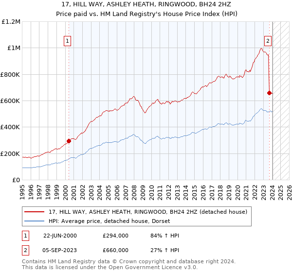 17, HILL WAY, ASHLEY HEATH, RINGWOOD, BH24 2HZ: Price paid vs HM Land Registry's House Price Index