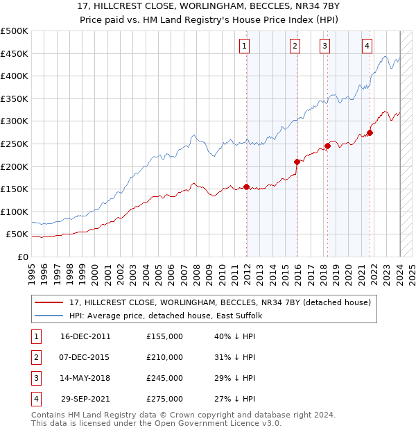 17, HILLCREST CLOSE, WORLINGHAM, BECCLES, NR34 7BY: Price paid vs HM Land Registry's House Price Index