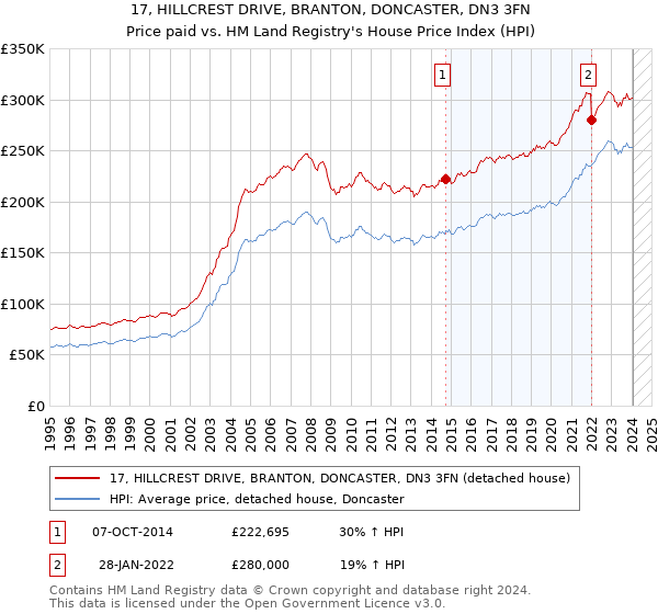 17, HILLCREST DRIVE, BRANTON, DONCASTER, DN3 3FN: Price paid vs HM Land Registry's House Price Index