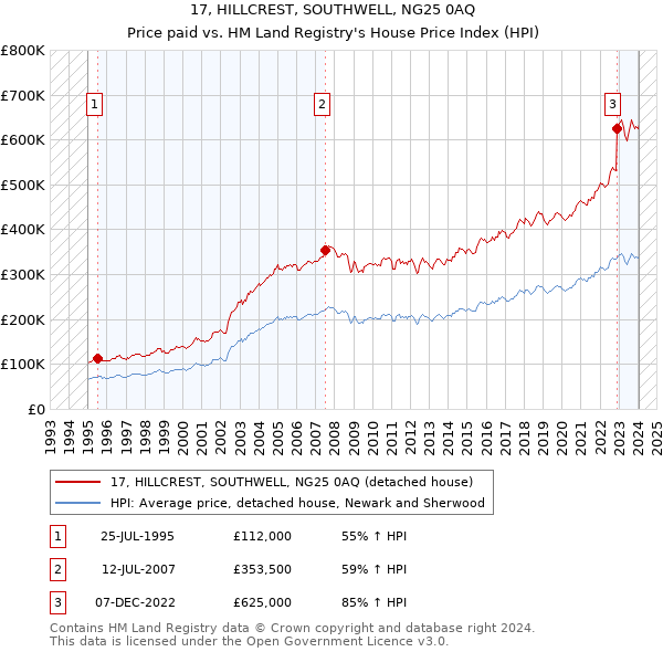 17, HILLCREST, SOUTHWELL, NG25 0AQ: Price paid vs HM Land Registry's House Price Index