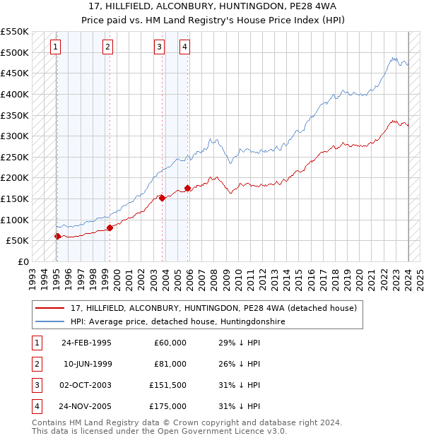 17, HILLFIELD, ALCONBURY, HUNTINGDON, PE28 4WA: Price paid vs HM Land Registry's House Price Index