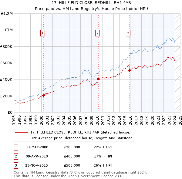 17, HILLFIELD CLOSE, REDHILL, RH1 4AR: Price paid vs HM Land Registry's House Price Index