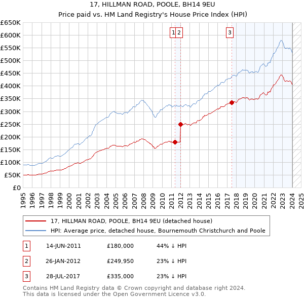 17, HILLMAN ROAD, POOLE, BH14 9EU: Price paid vs HM Land Registry's House Price Index