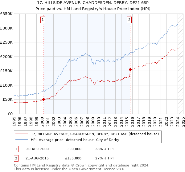 17, HILLSIDE AVENUE, CHADDESDEN, DERBY, DE21 6SP: Price paid vs HM Land Registry's House Price Index