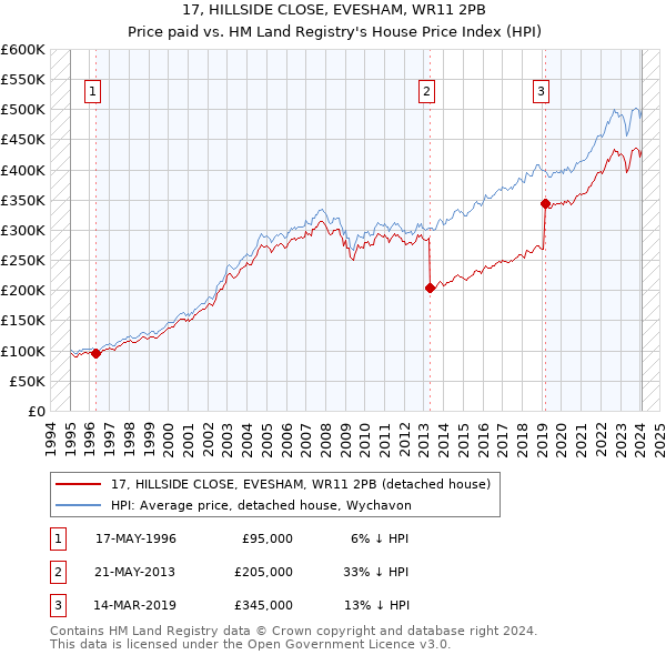 17, HILLSIDE CLOSE, EVESHAM, WR11 2PB: Price paid vs HM Land Registry's House Price Index