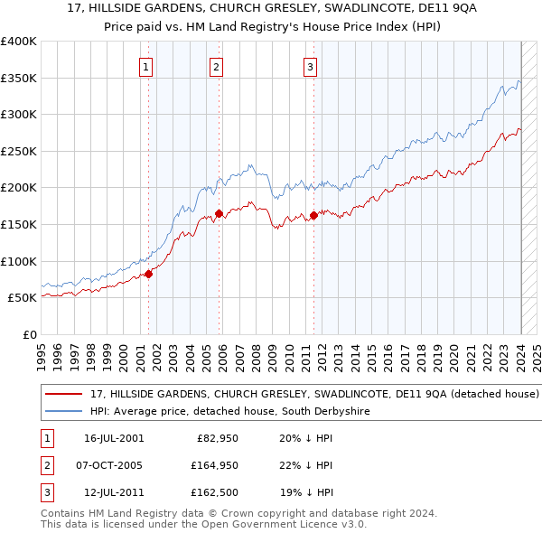 17, HILLSIDE GARDENS, CHURCH GRESLEY, SWADLINCOTE, DE11 9QA: Price paid vs HM Land Registry's House Price Index