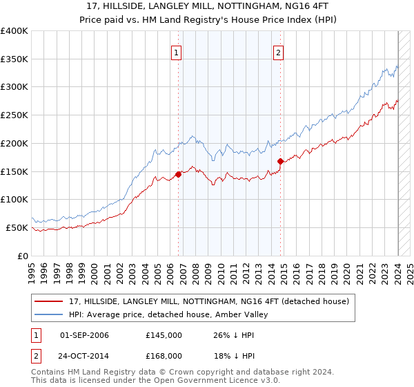 17, HILLSIDE, LANGLEY MILL, NOTTINGHAM, NG16 4FT: Price paid vs HM Land Registry's House Price Index