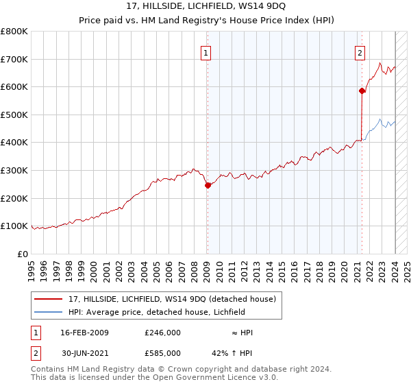 17, HILLSIDE, LICHFIELD, WS14 9DQ: Price paid vs HM Land Registry's House Price Index