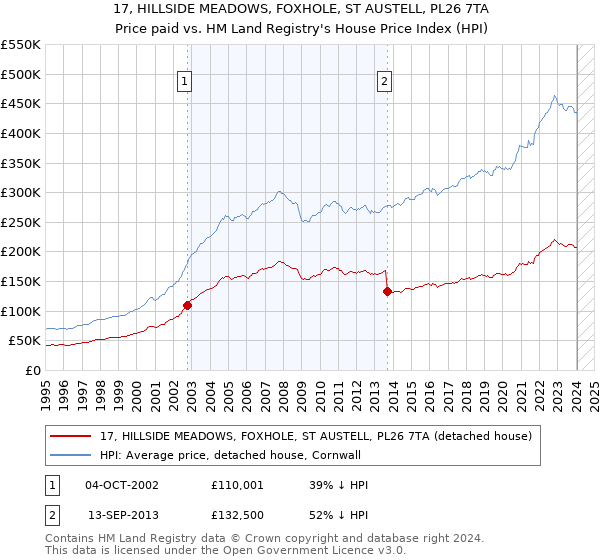 17, HILLSIDE MEADOWS, FOXHOLE, ST AUSTELL, PL26 7TA: Price paid vs HM Land Registry's House Price Index