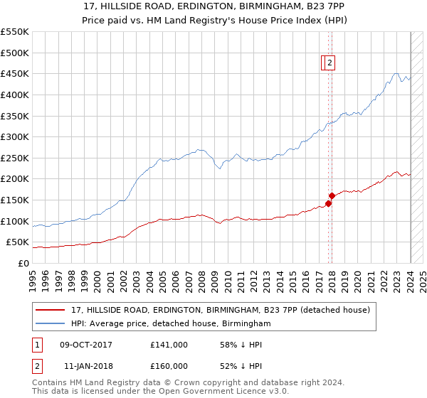 17, HILLSIDE ROAD, ERDINGTON, BIRMINGHAM, B23 7PP: Price paid vs HM Land Registry's House Price Index