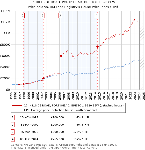 17, HILLSIDE ROAD, PORTISHEAD, BRISTOL, BS20 8EW: Price paid vs HM Land Registry's House Price Index