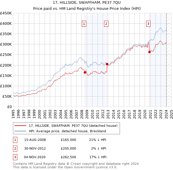 17, HILLSIDE, SWAFFHAM, PE37 7QU: Price paid vs HM Land Registry's House Price Index