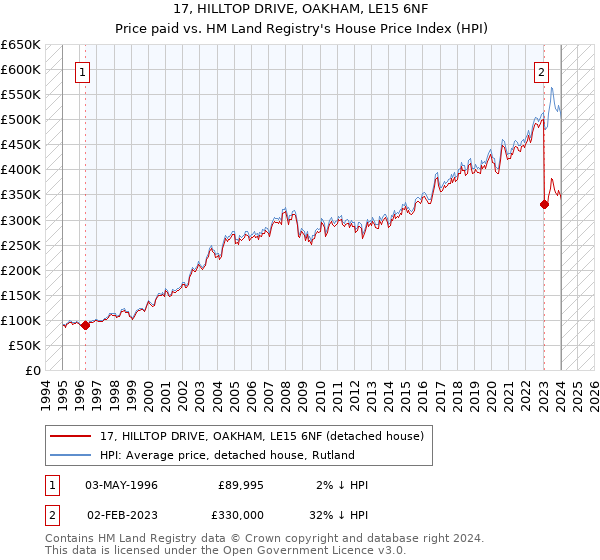 17, HILLTOP DRIVE, OAKHAM, LE15 6NF: Price paid vs HM Land Registry's House Price Index