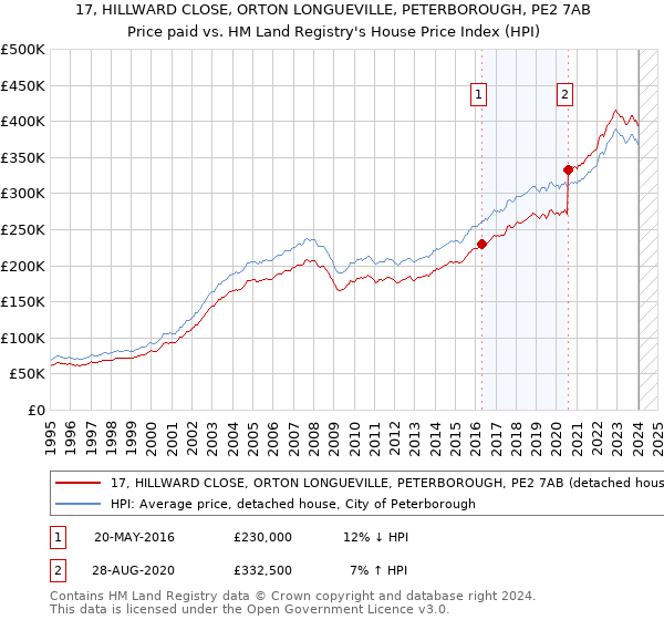 17, HILLWARD CLOSE, ORTON LONGUEVILLE, PETERBOROUGH, PE2 7AB: Price paid vs HM Land Registry's House Price Index
