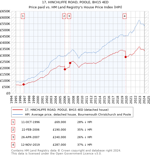 17, HINCHLIFFE ROAD, POOLE, BH15 4ED: Price paid vs HM Land Registry's House Price Index