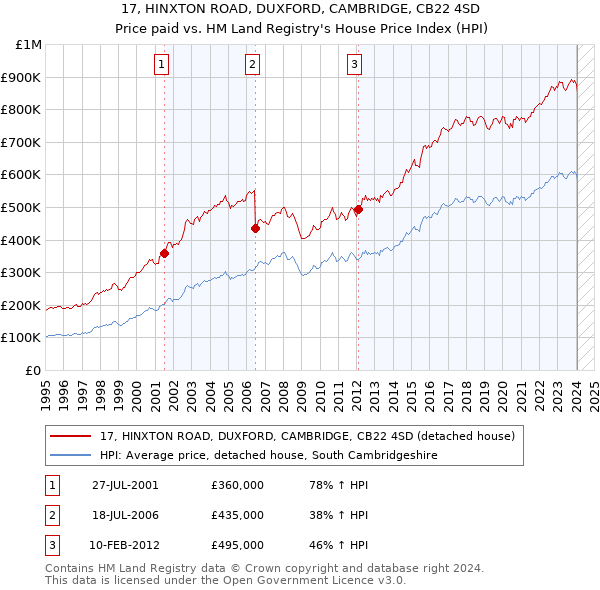 17, HINXTON ROAD, DUXFORD, CAMBRIDGE, CB22 4SD: Price paid vs HM Land Registry's House Price Index