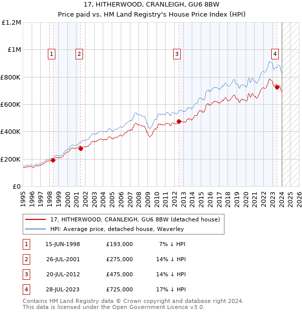 17, HITHERWOOD, CRANLEIGH, GU6 8BW: Price paid vs HM Land Registry's House Price Index