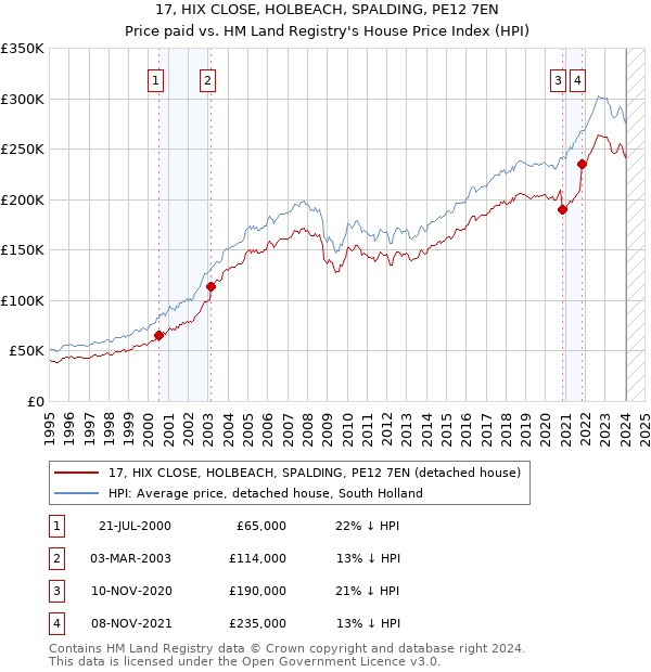 17, HIX CLOSE, HOLBEACH, SPALDING, PE12 7EN: Price paid vs HM Land Registry's House Price Index