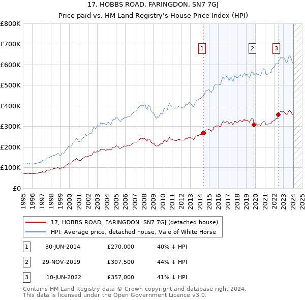 17, HOBBS ROAD, FARINGDON, SN7 7GJ: Price paid vs HM Land Registry's House Price Index