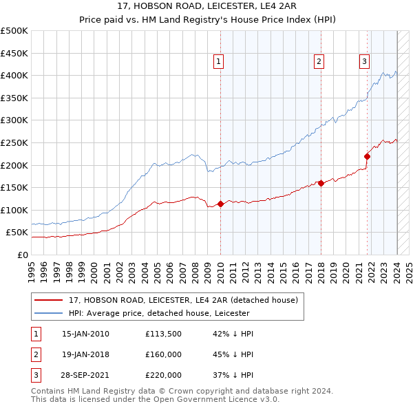 17, HOBSON ROAD, LEICESTER, LE4 2AR: Price paid vs HM Land Registry's House Price Index