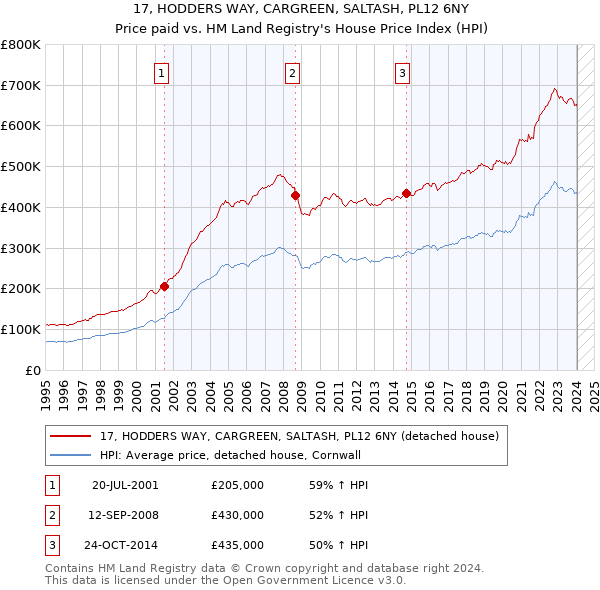 17, HODDERS WAY, CARGREEN, SALTASH, PL12 6NY: Price paid vs HM Land Registry's House Price Index