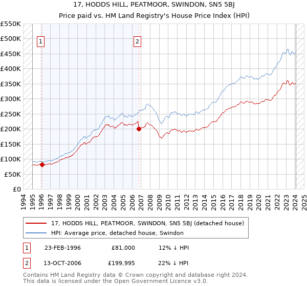 17, HODDS HILL, PEATMOOR, SWINDON, SN5 5BJ: Price paid vs HM Land Registry's House Price Index
