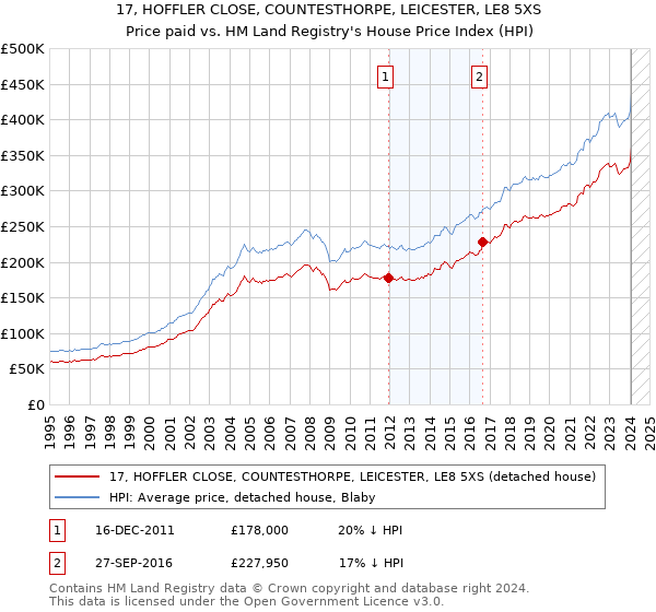 17, HOFFLER CLOSE, COUNTESTHORPE, LEICESTER, LE8 5XS: Price paid vs HM Land Registry's House Price Index