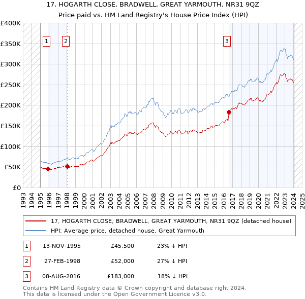 17, HOGARTH CLOSE, BRADWELL, GREAT YARMOUTH, NR31 9QZ: Price paid vs HM Land Registry's House Price Index