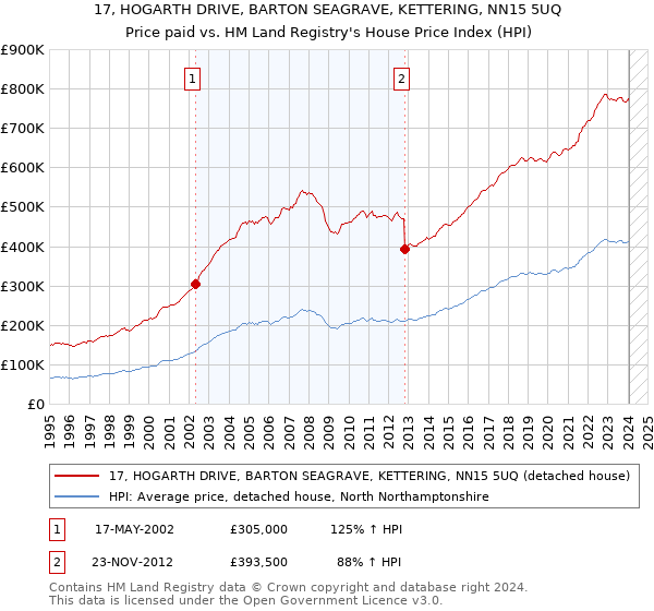 17, HOGARTH DRIVE, BARTON SEAGRAVE, KETTERING, NN15 5UQ: Price paid vs HM Land Registry's House Price Index