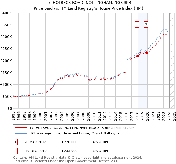 17, HOLBECK ROAD, NOTTINGHAM, NG8 3PB: Price paid vs HM Land Registry's House Price Index