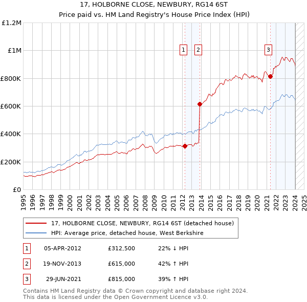 17, HOLBORNE CLOSE, NEWBURY, RG14 6ST: Price paid vs HM Land Registry's House Price Index