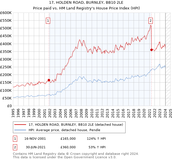 17, HOLDEN ROAD, BURNLEY, BB10 2LE: Price paid vs HM Land Registry's House Price Index