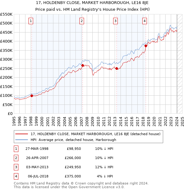 17, HOLDENBY CLOSE, MARKET HARBOROUGH, LE16 8JE: Price paid vs HM Land Registry's House Price Index