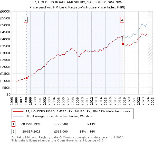 17, HOLDERS ROAD, AMESBURY, SALISBURY, SP4 7PW: Price paid vs HM Land Registry's House Price Index