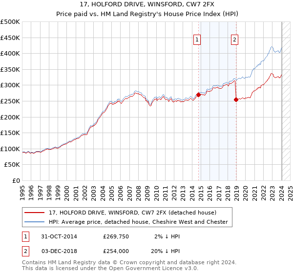 17, HOLFORD DRIVE, WINSFORD, CW7 2FX: Price paid vs HM Land Registry's House Price Index