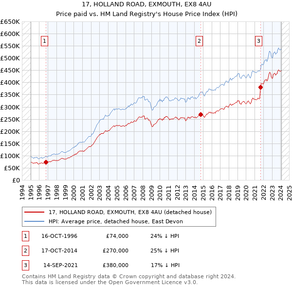 17, HOLLAND ROAD, EXMOUTH, EX8 4AU: Price paid vs HM Land Registry's House Price Index