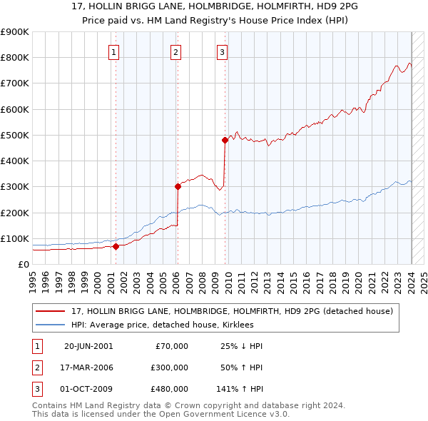 17, HOLLIN BRIGG LANE, HOLMBRIDGE, HOLMFIRTH, HD9 2PG: Price paid vs HM Land Registry's House Price Index