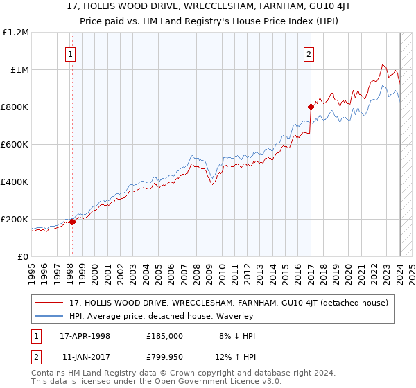 17, HOLLIS WOOD DRIVE, WRECCLESHAM, FARNHAM, GU10 4JT: Price paid vs HM Land Registry's House Price Index