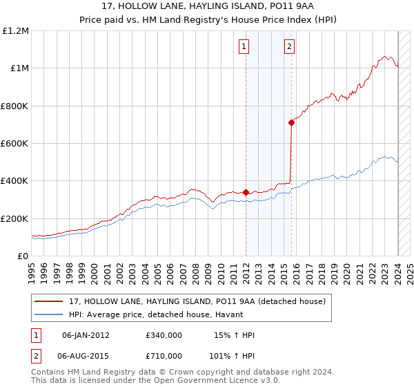 17, HOLLOW LANE, HAYLING ISLAND, PO11 9AA: Price paid vs HM Land Registry's House Price Index