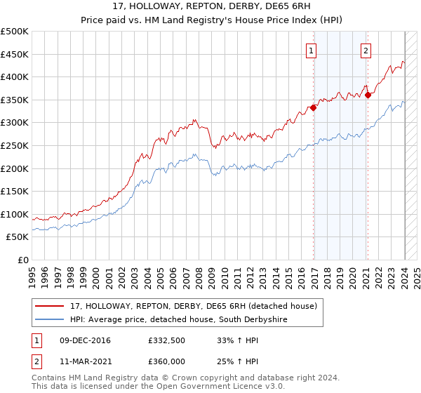 17, HOLLOWAY, REPTON, DERBY, DE65 6RH: Price paid vs HM Land Registry's House Price Index