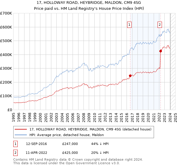 17, HOLLOWAY ROAD, HEYBRIDGE, MALDON, CM9 4SG: Price paid vs HM Land Registry's House Price Index