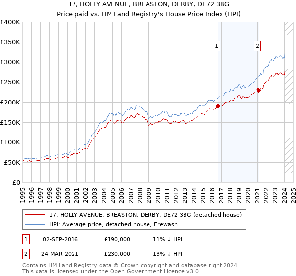 17, HOLLY AVENUE, BREASTON, DERBY, DE72 3BG: Price paid vs HM Land Registry's House Price Index