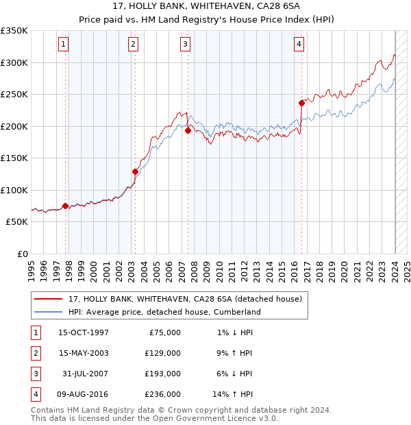 17, HOLLY BANK, WHITEHAVEN, CA28 6SA: Price paid vs HM Land Registry's House Price Index