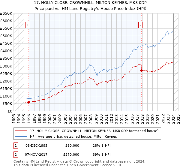 17, HOLLY CLOSE, CROWNHILL, MILTON KEYNES, MK8 0DP: Price paid vs HM Land Registry's House Price Index