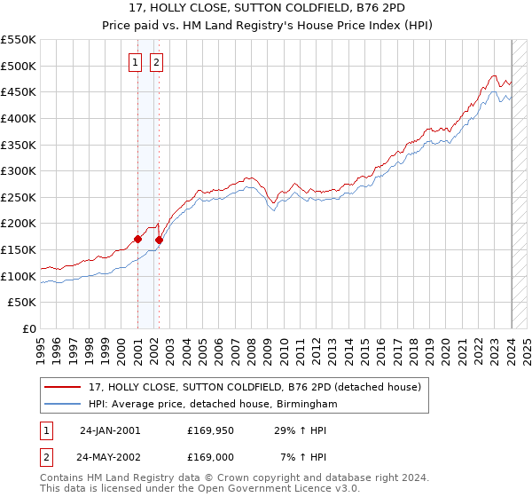 17, HOLLY CLOSE, SUTTON COLDFIELD, B76 2PD: Price paid vs HM Land Registry's House Price Index