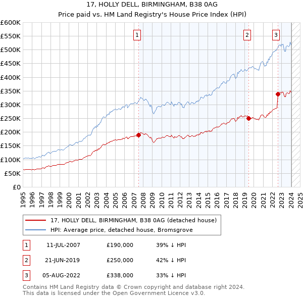 17, HOLLY DELL, BIRMINGHAM, B38 0AG: Price paid vs HM Land Registry's House Price Index
