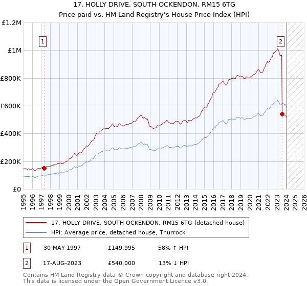 17, HOLLY DRIVE, SOUTH OCKENDON, RM15 6TG: Price paid vs HM Land Registry's House Price Index